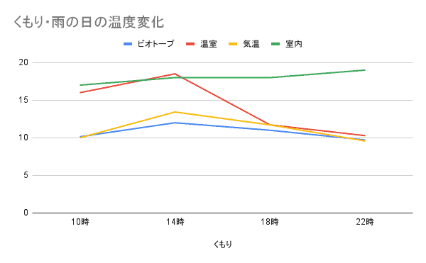 くもり・雨の日の温度変化