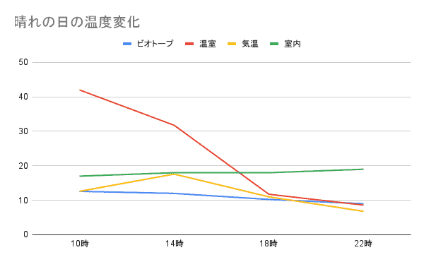 晴れの日の温度変化
